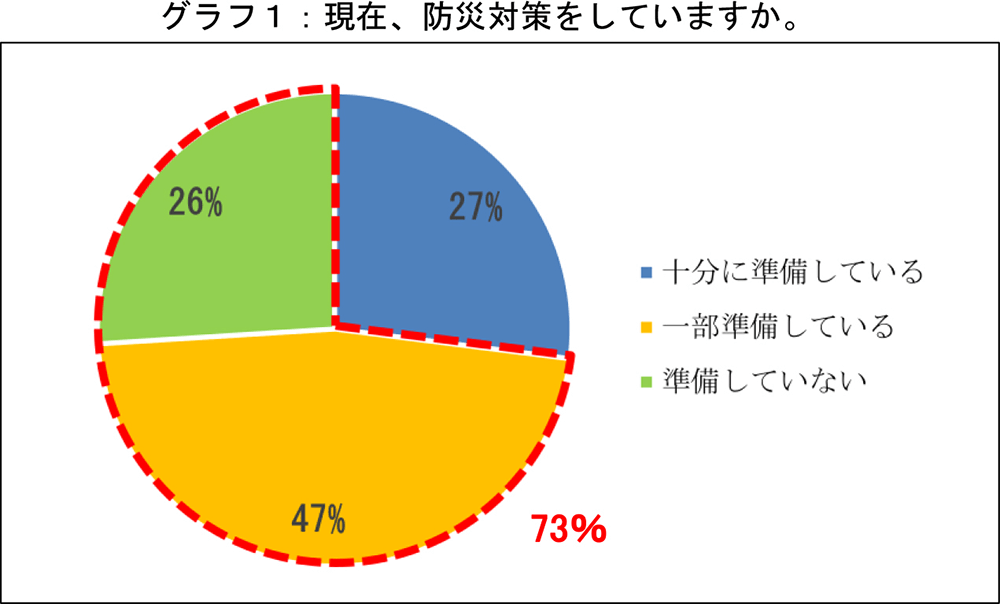 グラフ1：現在、防災対策をしていますか。