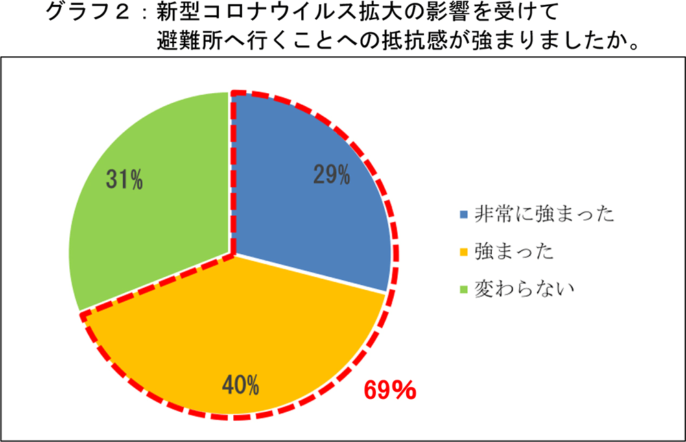 グラフ2：新型コロナウイルス拡大の影響を受けて避難所へ行くことへの抵抗感が強まりましたか。