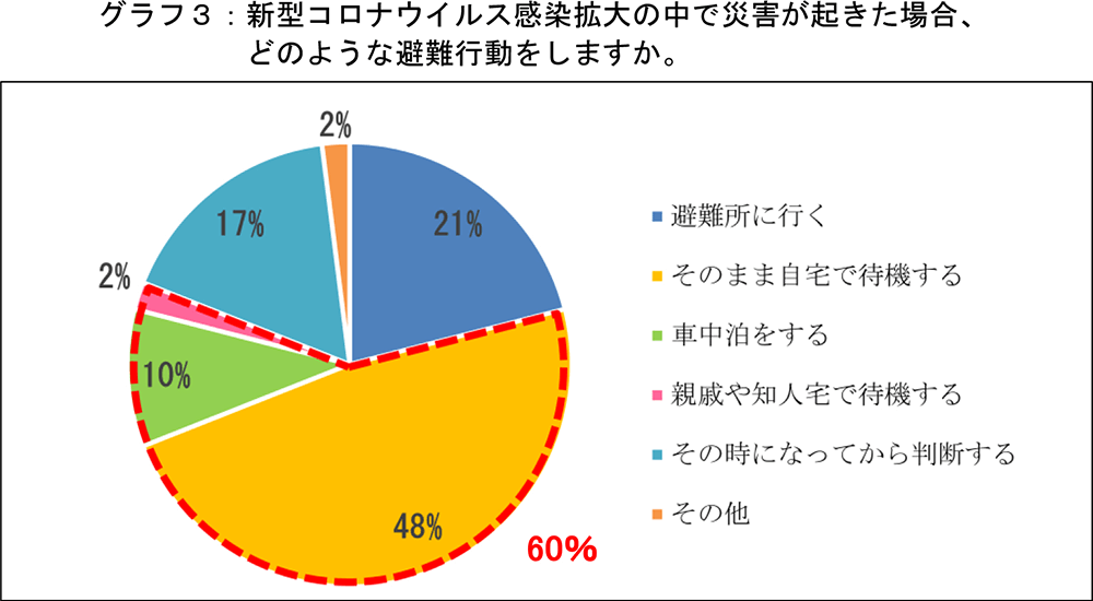 グラフ3：新型コロナウイルス感染拡大の中で災害が起きた場合、どのような避難行動をしますか。