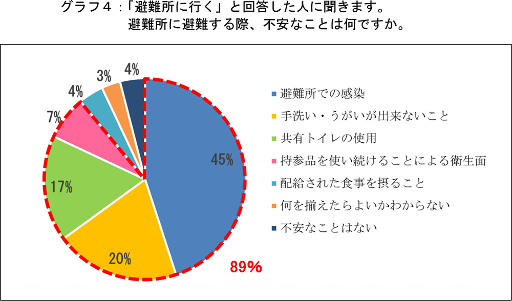 グラフ4：「避難所に行く」と回答した人に聞きます。避難所に避難する際、不安なことは何ですか。