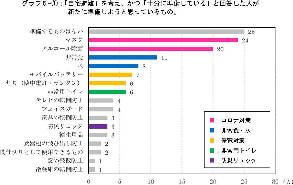 グラフ5-1：「自宅避難」を考え、かつ「十分に準備している」と回答した人が新たに準備しようと思っているもの。