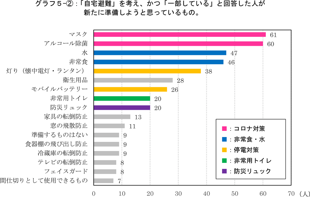 グラフ5-2：「自宅避難」を考え、かつ「一部している」と回答した人が新たに準備しようと思っているもの。