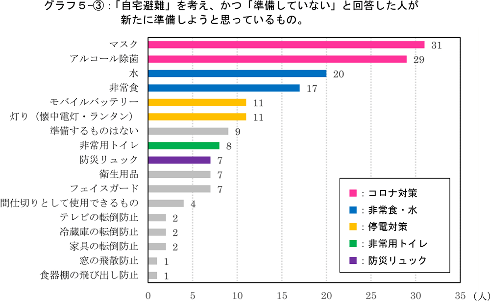 グラフ5-3：「自宅避難」を考え、かつ「準備していない」と回答した人が新たに準備しようと思っているもの。