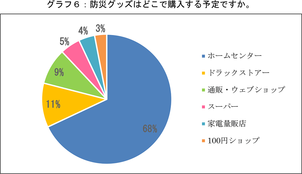 グラフ6：防災グッズはどこで購入する予定ですか。