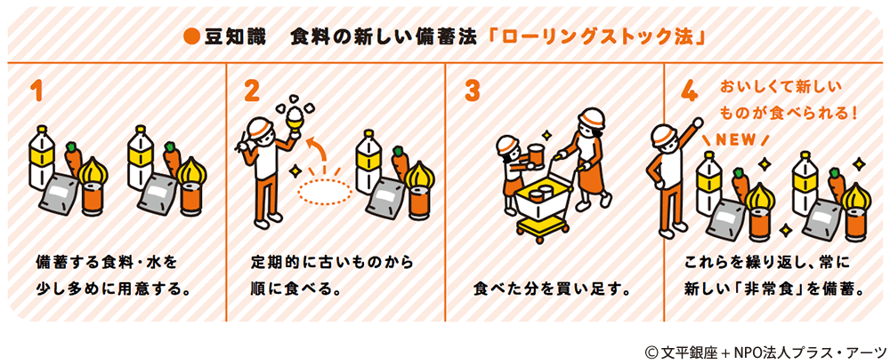 豆知識：食料の新しい備蓄法「ローリングストック法」