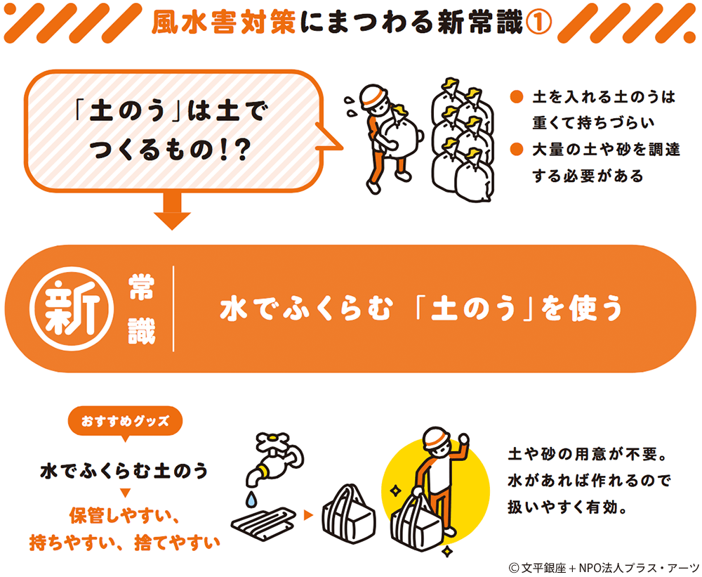 新常識：水でふくらむ「土のう」を使う（画像）