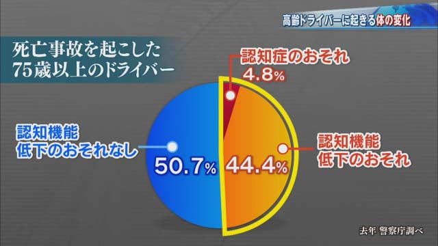 『死亡事故を起こした75歳以上のドライバー』グラフ（画像）