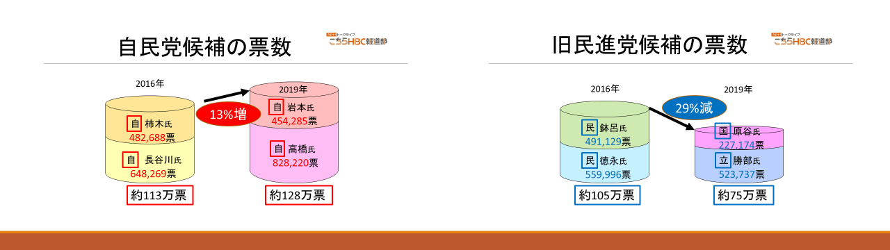 自民党候補の票数・旧民進党の票数（画像）