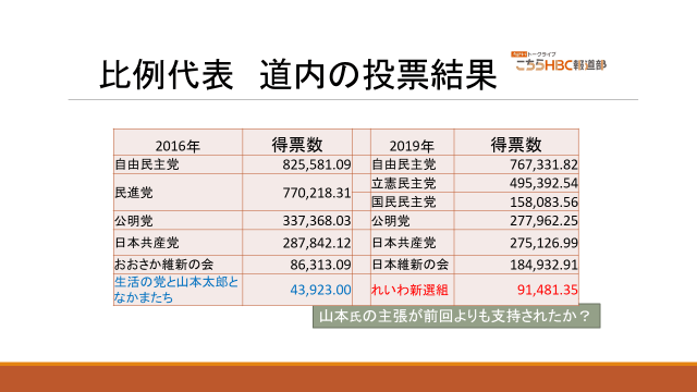 比例代表　道内の結果発表(画像)