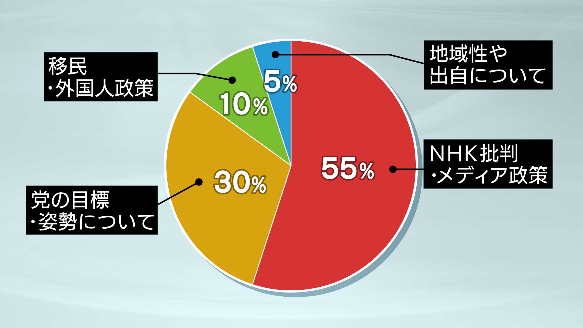 NHK批判・メディア政策55％、等の目標・姿勢について30％、移民・外国人政策10％、地域性や出自について5％