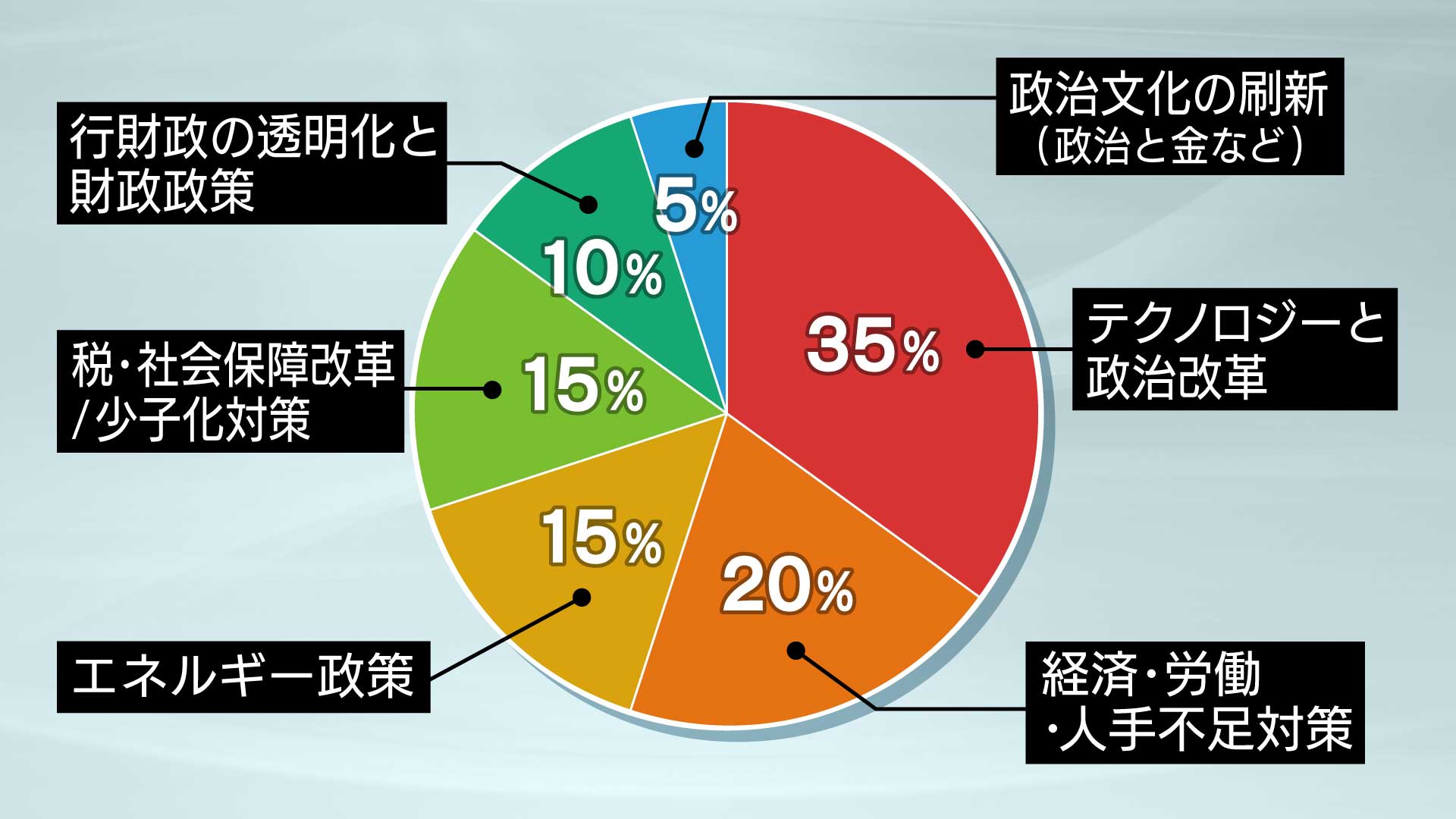 テクノロジーと政治改革35％、経済・労働・人手不足対策20％、エネルギー政策15％、税・社会保障改革・少子化対策15％、行財政の透明化と財政政策10％、政治文化の刷新（政治と金など）5％
