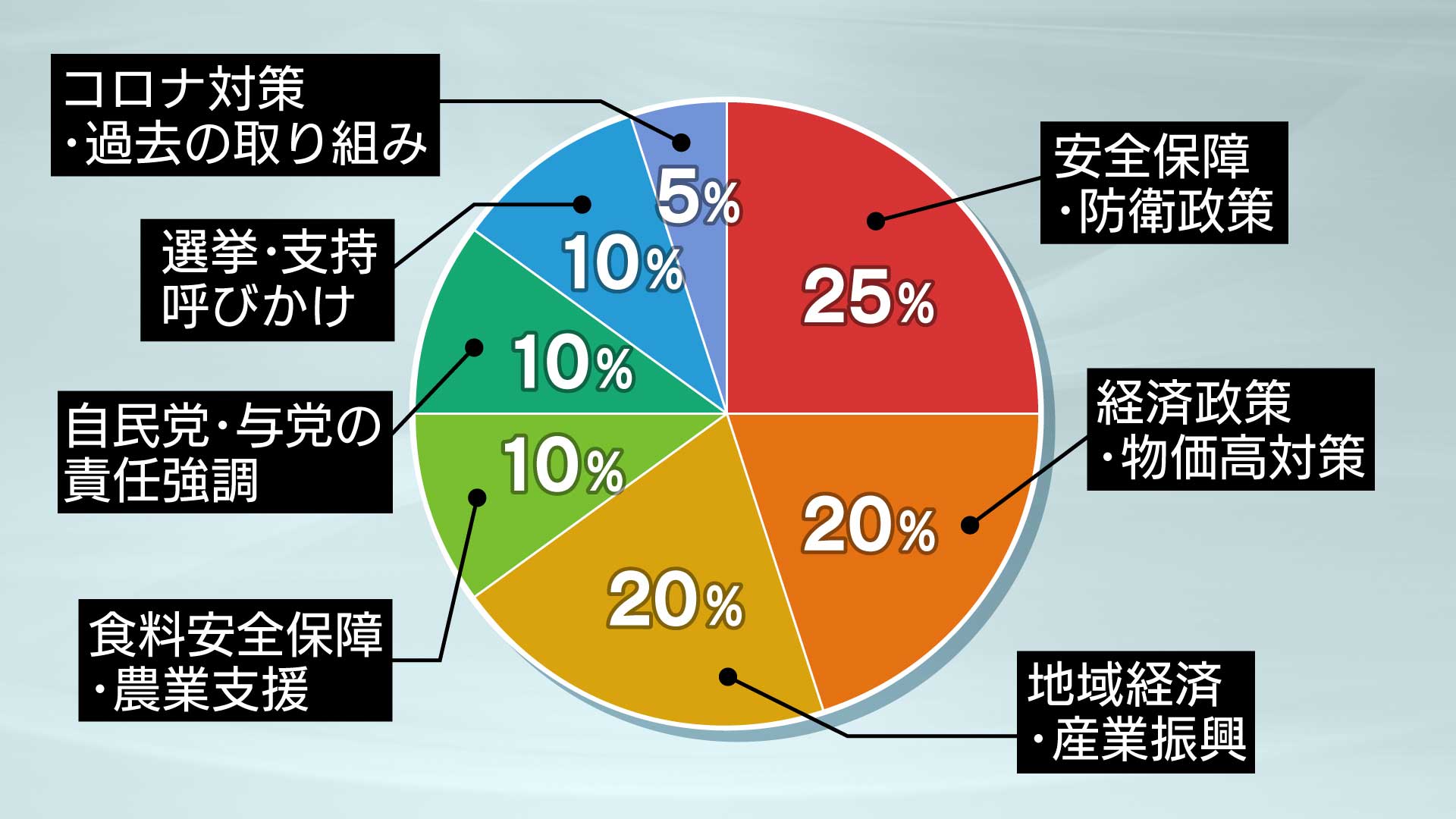 安全保障・防衛政策25％、経済政策・物価高対策20％、地域経済・産業振興20％、食料安全保障・農業支援10％、自民党・与党の責任強調10％、選挙・支持呼びかけ10％、コロナ対策・過去の取り組み5％