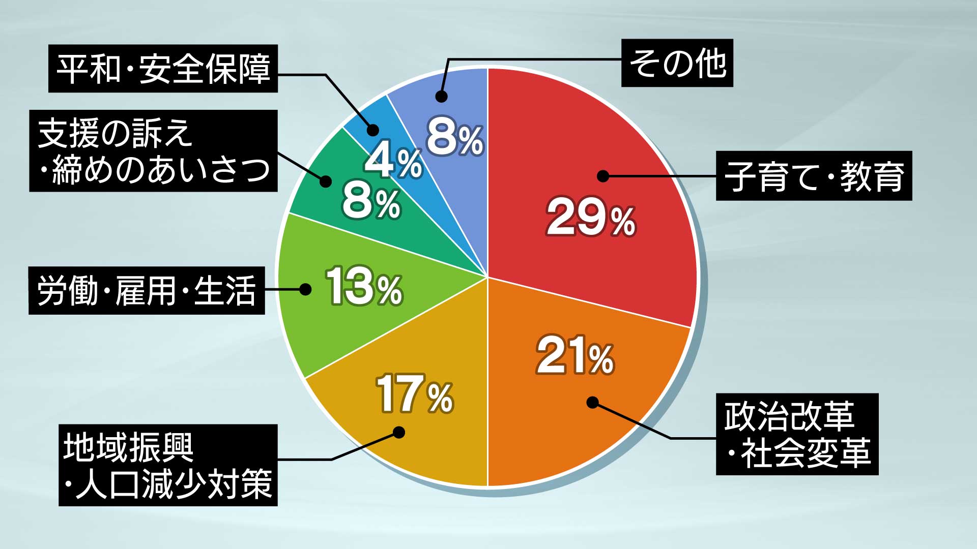 子育て・教育29％、政治改革・社会変革21％、地域振興・人口減少対策17％、労働・雇用・生活13％、支援の訴え・締めのあいさつ8％、平和・安全保障4％、その他8％