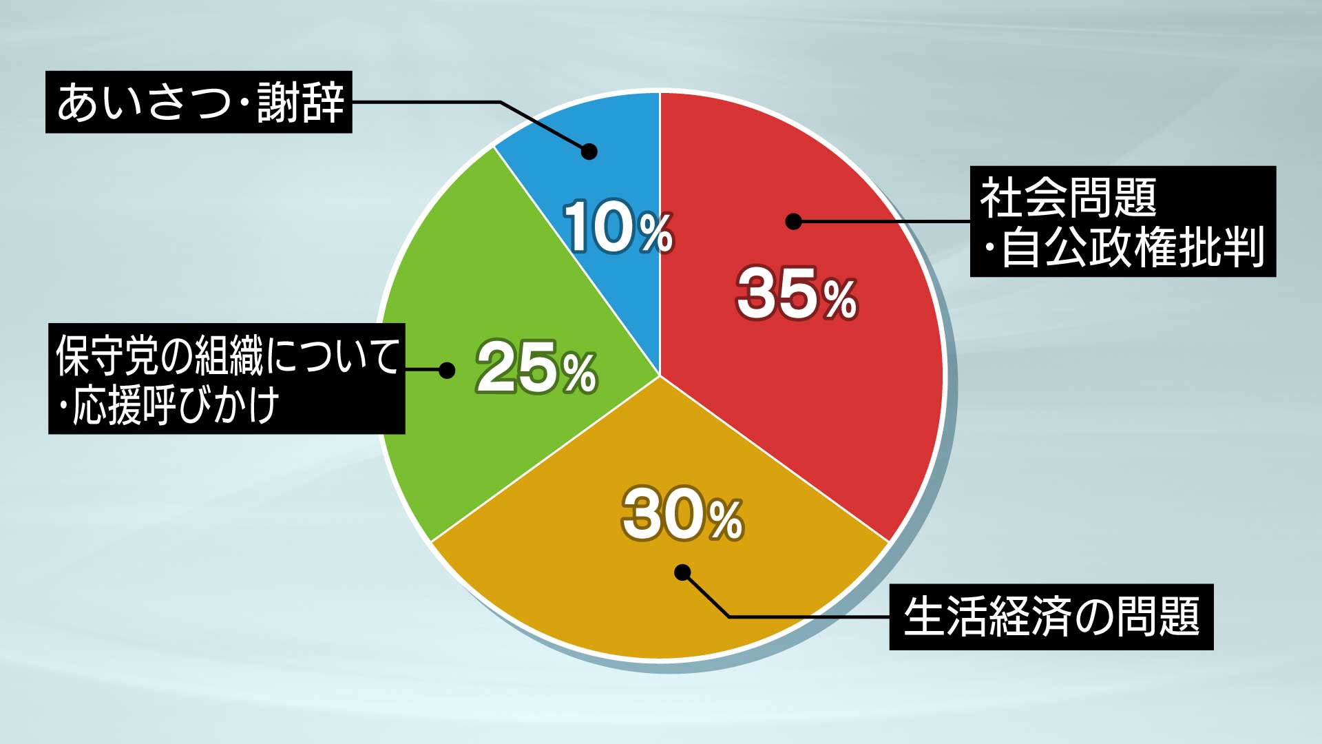 社会問題・自公政権批判35％、生活経済の問題30％、保守党の組織について・応援呼びかけ35％、あいさつ・謝辞10％