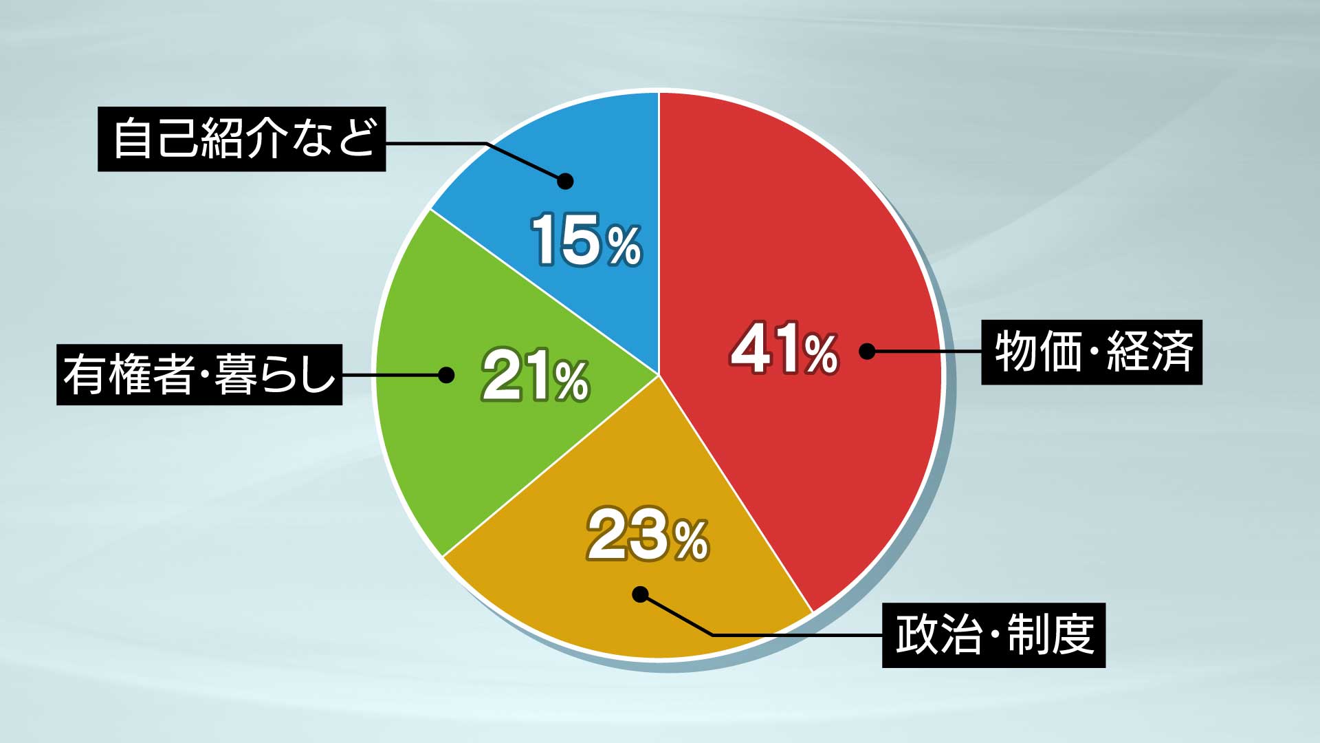 物価・経済41％、政治・制度23％、有権者・暮らし21％、自己紹介など15％