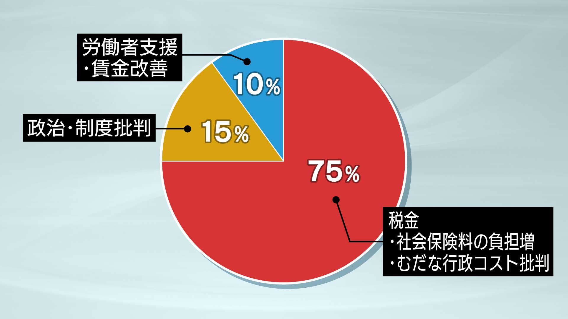 税金・社会保険料の負担増・むだな行政コスト批判75％、政治・制度批判15％、労働者支援・賃金改善10％